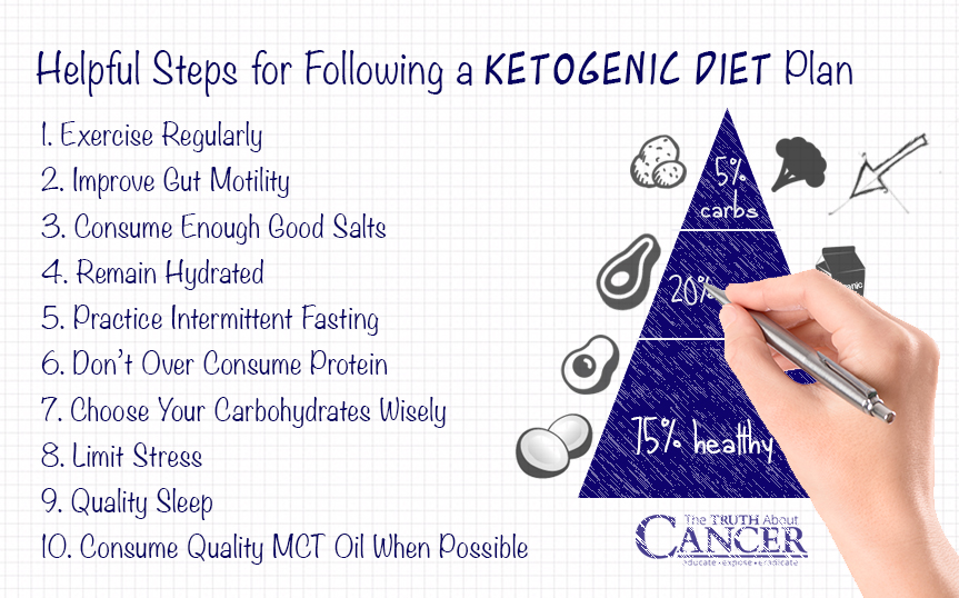 Cycling Ketogenic Diet Plan